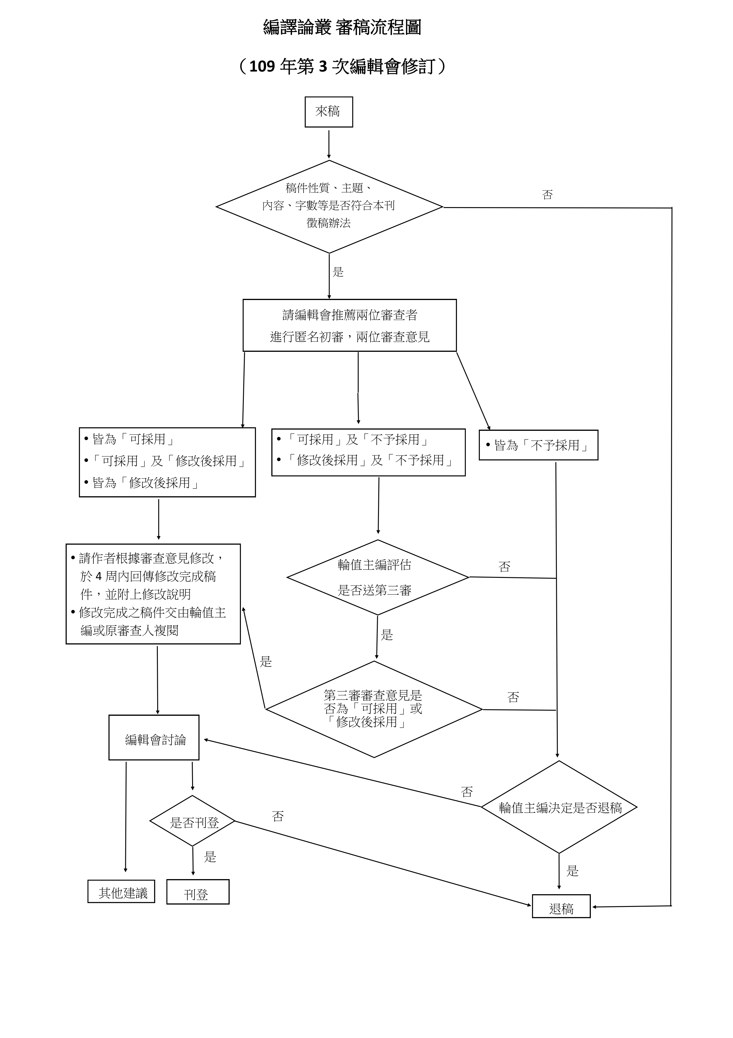 審稿辦法及要點